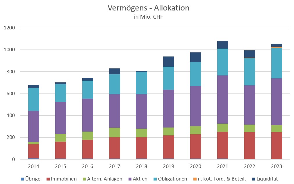 Grafik Vermögens-Allokation 2014-2023.jpg