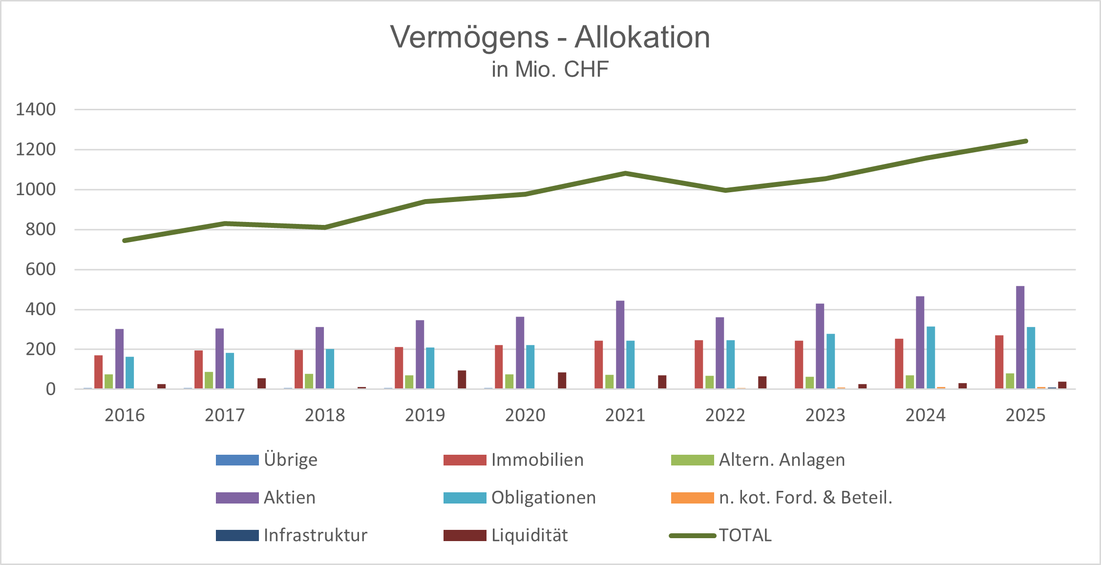 Vermögens-Allokation 2016-2025.png