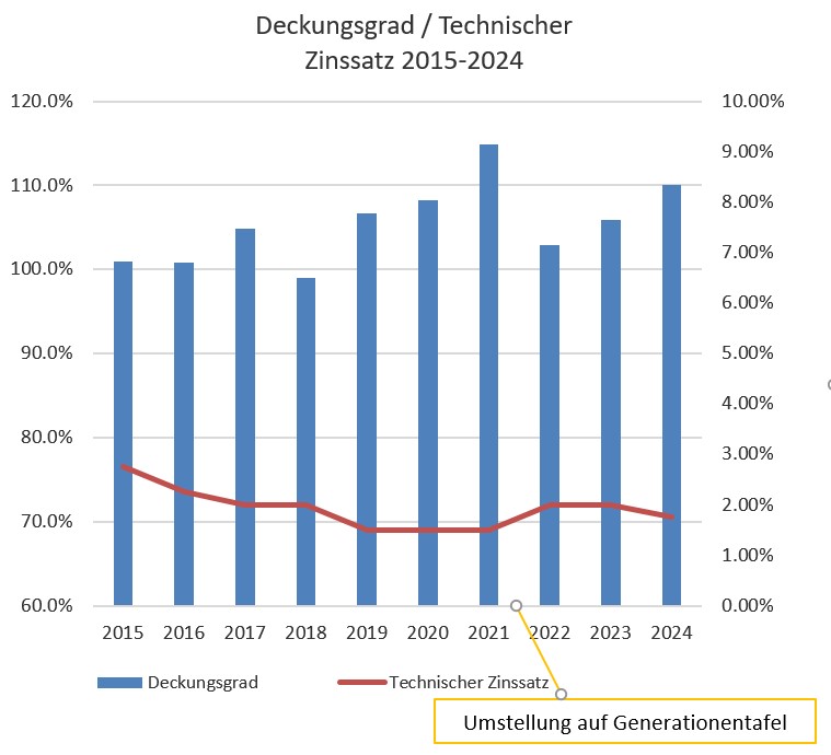 Deckungsgrad und techn Zinssatz 2015 -2024.jpg