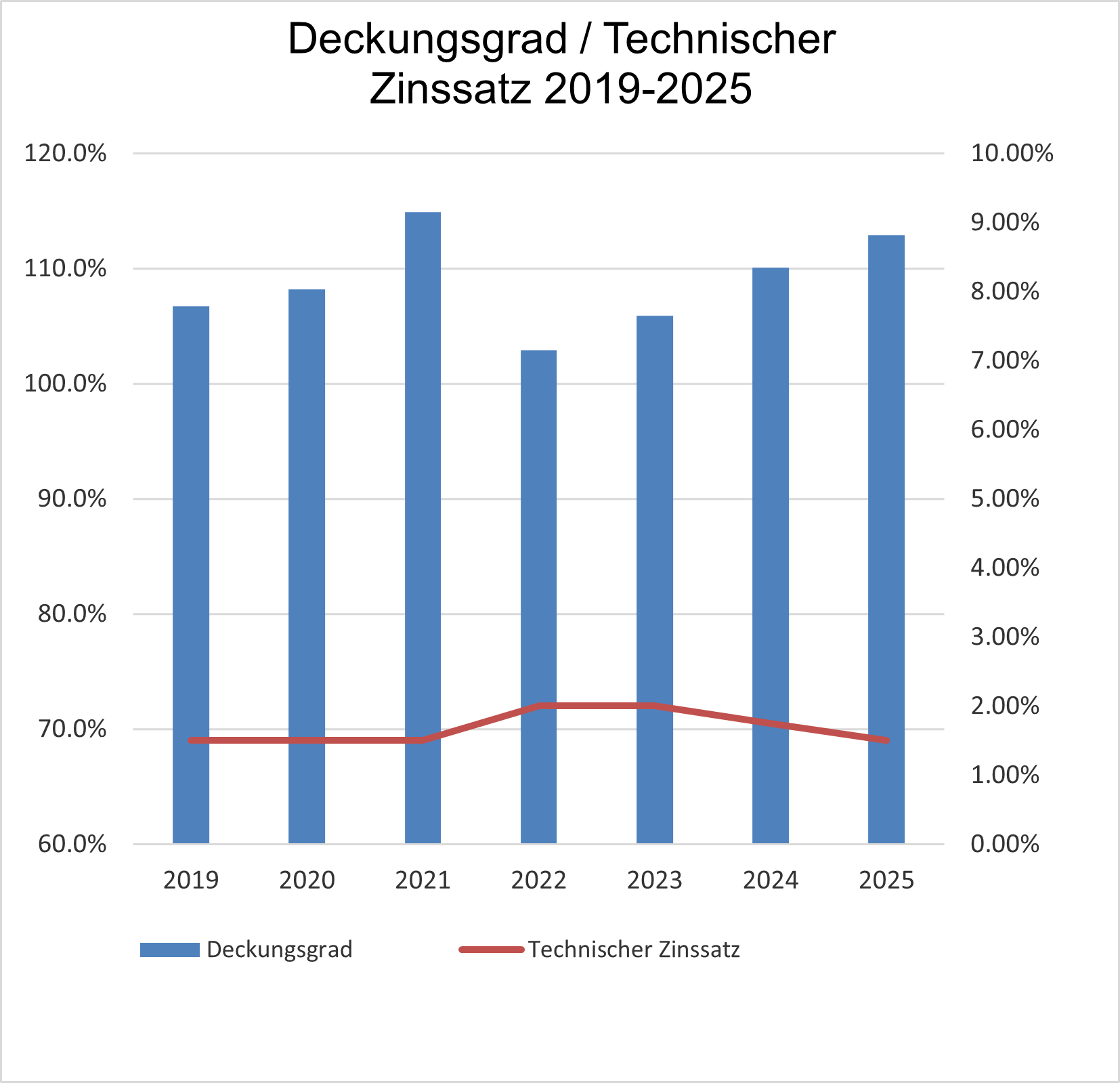 Deckungsgrad 2019-2025.png