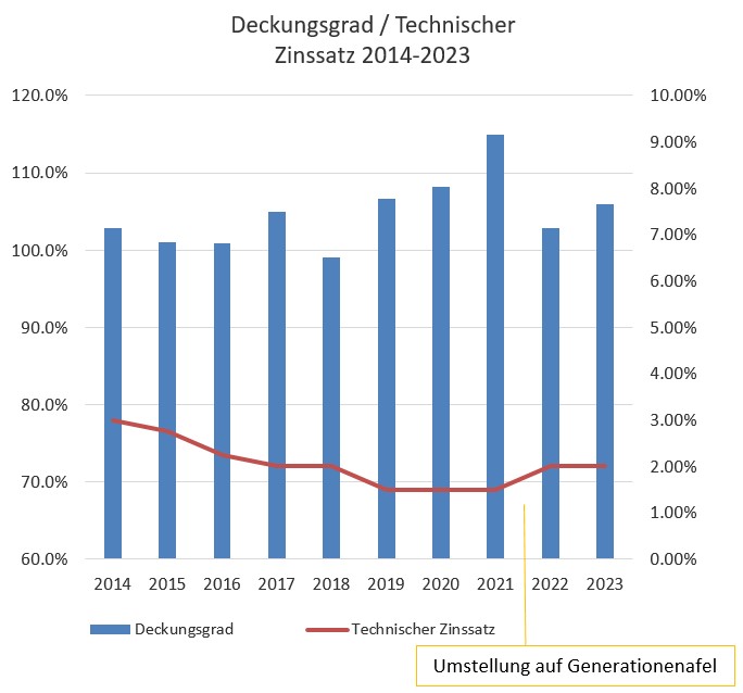 Deckungsgrad und techn Zinssatz 2014 -2023.jpg