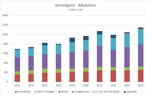 Grafik Vermögens-Allokation 2015 - 2024.jpg